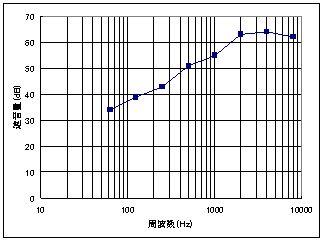 遮音量