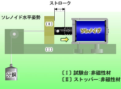 ソレノイド水平姿勢