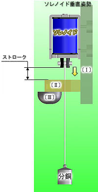 ソレノイド垂直姿勢