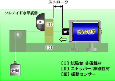 ソレノイド水平姿勢